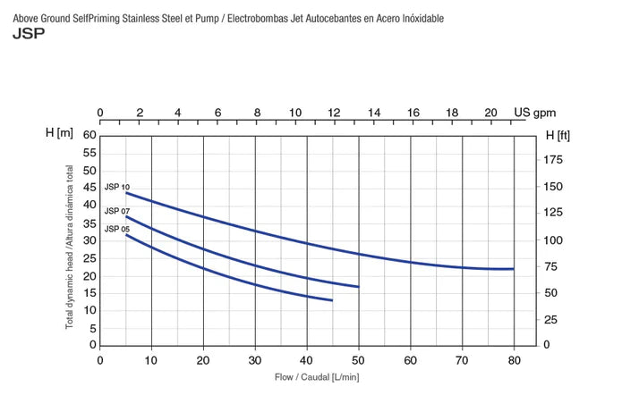 Equipo Hidroneumático con Bomba Tipo Jet en Acero Inox y Tanque de Membrana Intercambiable de 0.5 Hp, Pearl