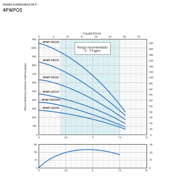Hidráulica para Bomba de Agua 8 GPM de 0.5 Hp, Pearl
