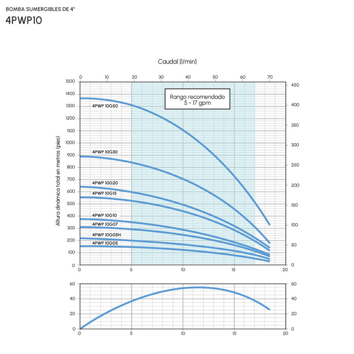 Hidráulica para Bomba de Agua 19 GPM de 0.5 Hp, Pearl