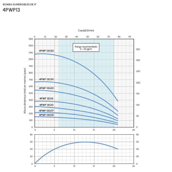 Hidráulica para Bomba de Agua 21 GPM de 1 a 5 Hp, Pearl
