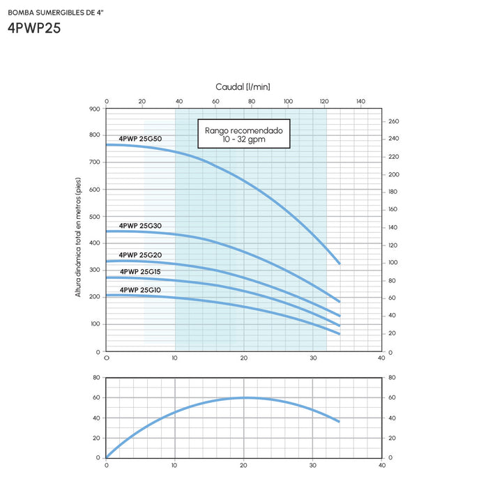 Hidráulica para Bomba de Agua 32 GPM de 1 a 5 Hp, Pearl