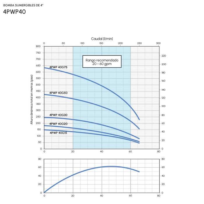 Hidráulica para Bomba de Agua 66 GPM de 2 a 7.5 Hp, Pearl