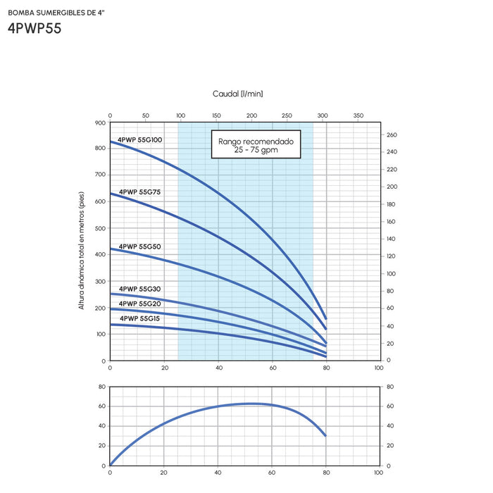 Bomba de Agua Sumergible Tipo Lapicero 4" de 80 Gpm, Pearl