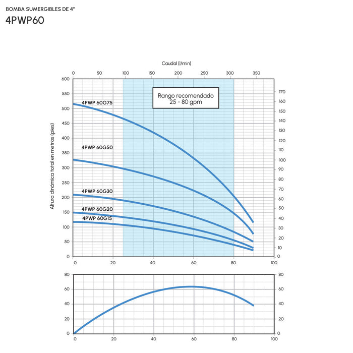 Hidráulica para Bomba de Agua 90 GPM de 2 a 7.5 Hp, Pearl