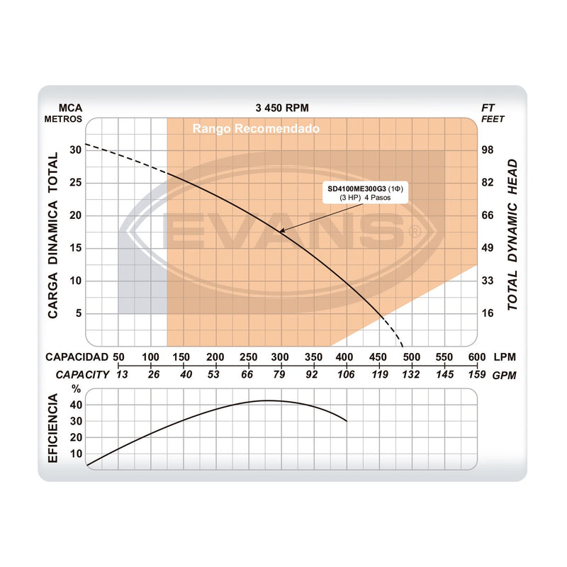 Bomba de Agua Sumergible Tipo Lapicero 4" de 100 GPM, Evans