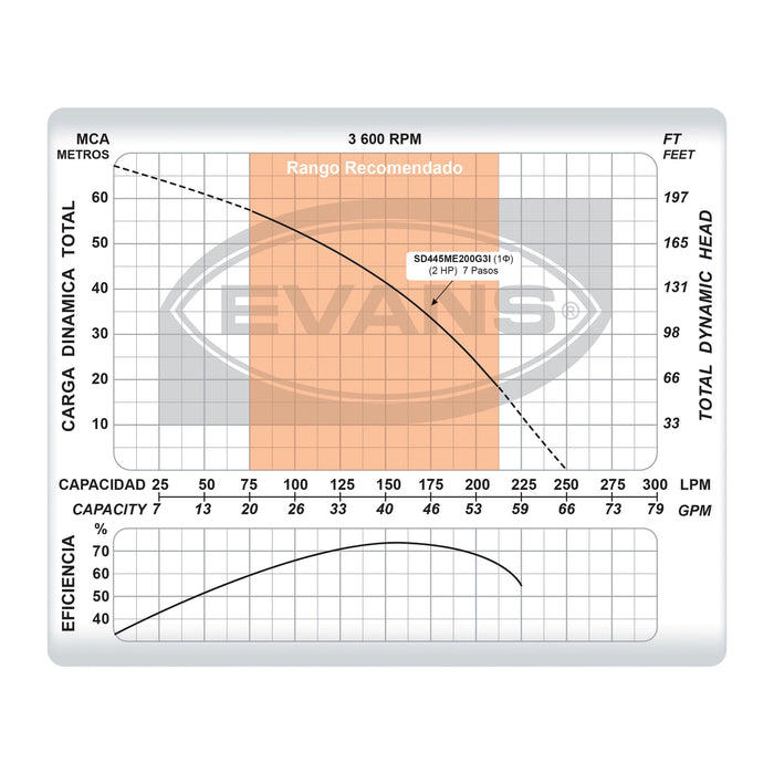 Bomba de Agua Sumergible Tipo Lapicero 4" de 45 GPM, Evans