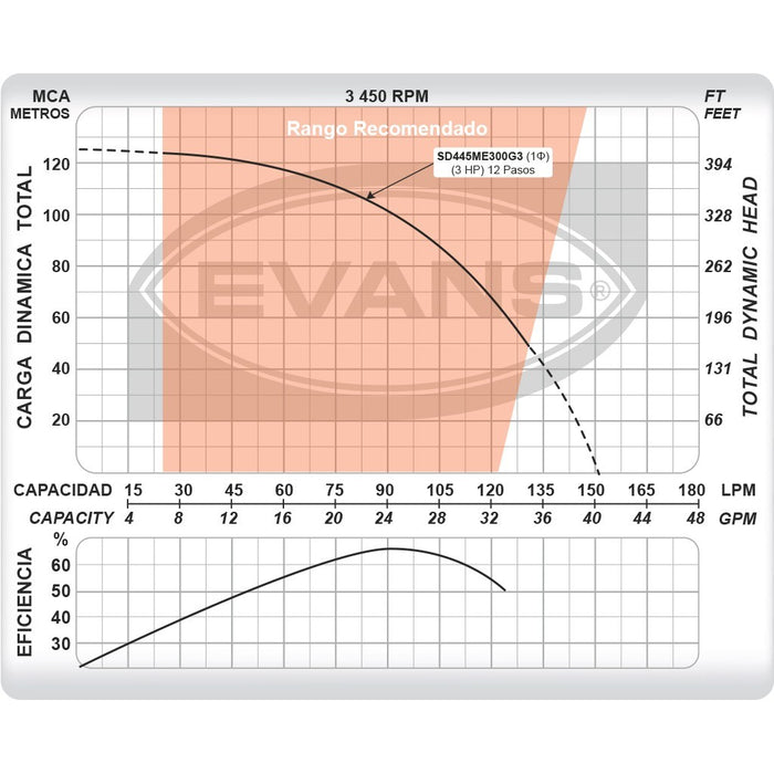 Bomba de Agua Sumergible Tipo Lapicero 4" de 45 GPM, Evans