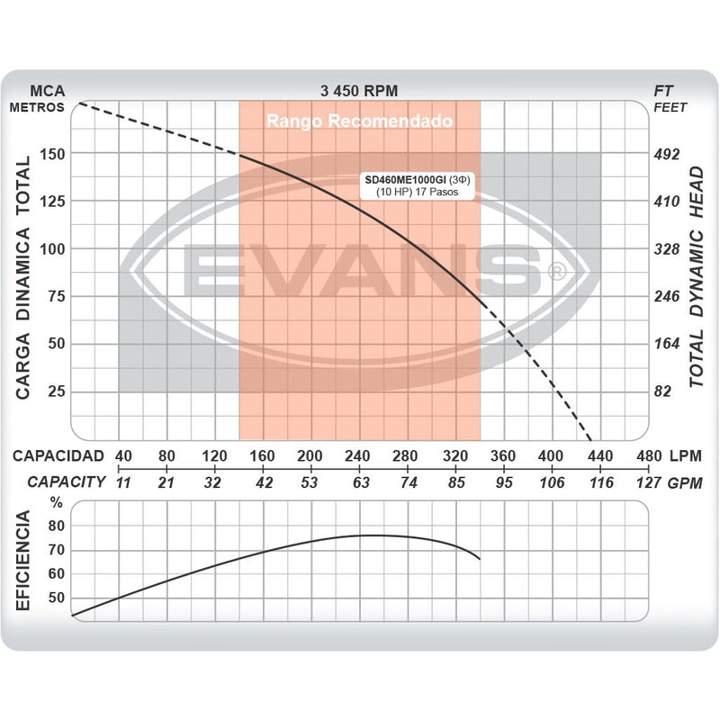 Bomba de Agua Sumergible Tipo Lapicero 4" de 60 GPM, Evans