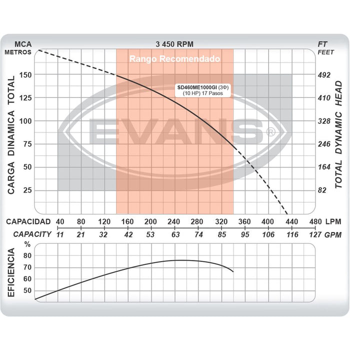Bomba de Agua Sumergible Tipo Lapicero 4" de 60 GPM, Evans