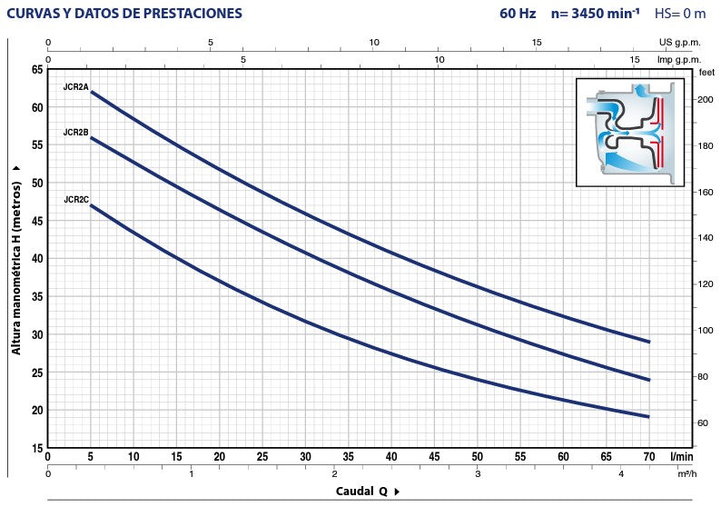 Bomba de Agua Jet Autocebante Serie JCR de 0.5 a 1.5 Hp, Pedrollo