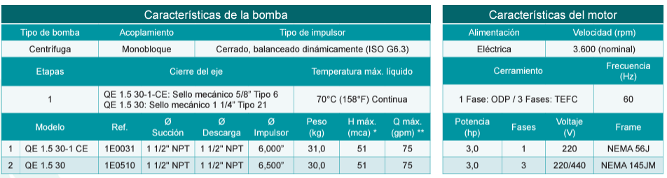 Bomba de Agua Centrífuga de Alta Presión de 3 Hp, Barnes