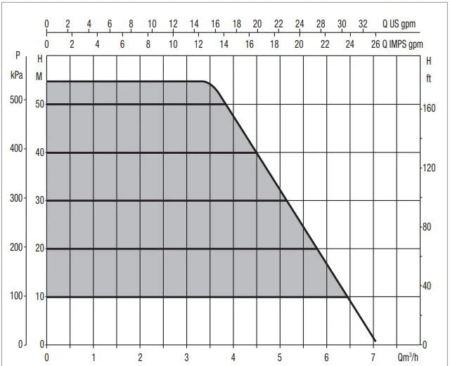 Bomba de Agua Sumergible Multietapa Serie DTron2 de 0.8 Hp, DAB