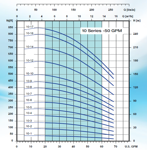 Bomba de Agua Multietapa Vertical VPS de 68 GPM, Pearl