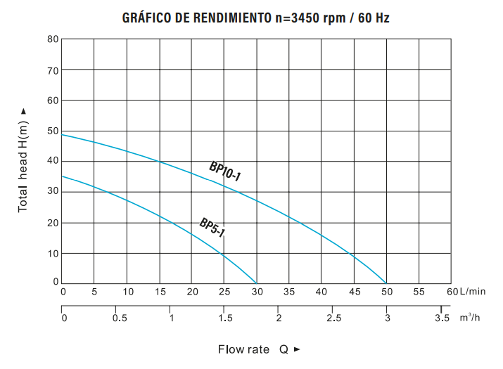 Bomba de Agua Periféricas de 0.5 a 1 Hp, Ibax