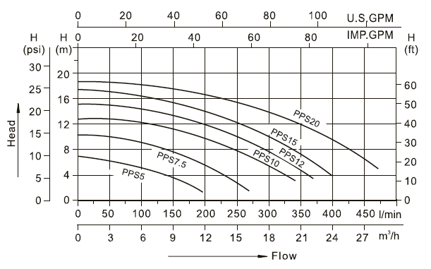 Bomba de Agua para Piscina Serie Standard Monofásica de 1 a 2 Hp, Ibax