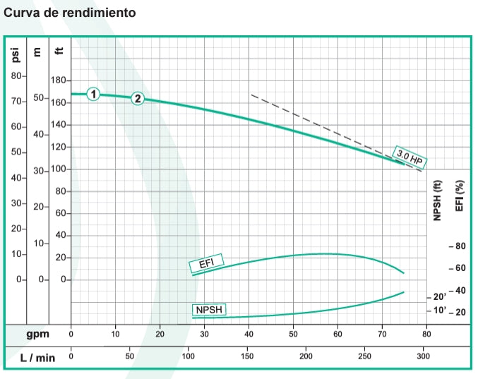 Bomba de Agua Centrífuga de Alta Presión de 3 Hp, Barnes