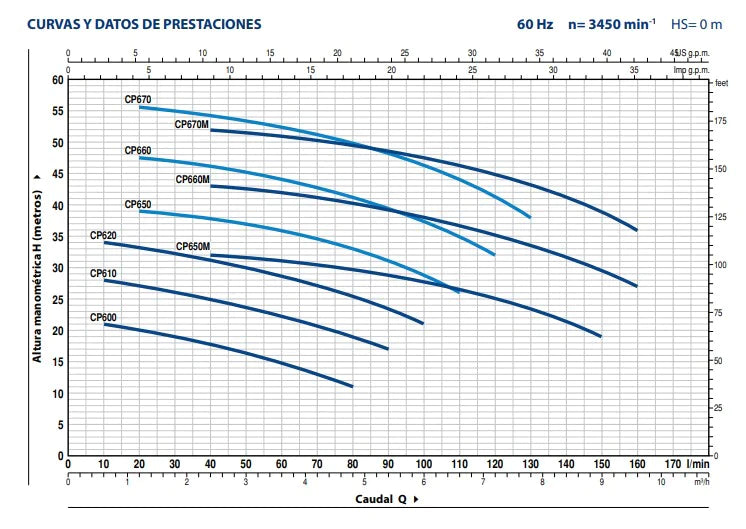 Bomba de Agua Centrifuga Serie CP de 5.5 a 25 Hp, Pedrollo