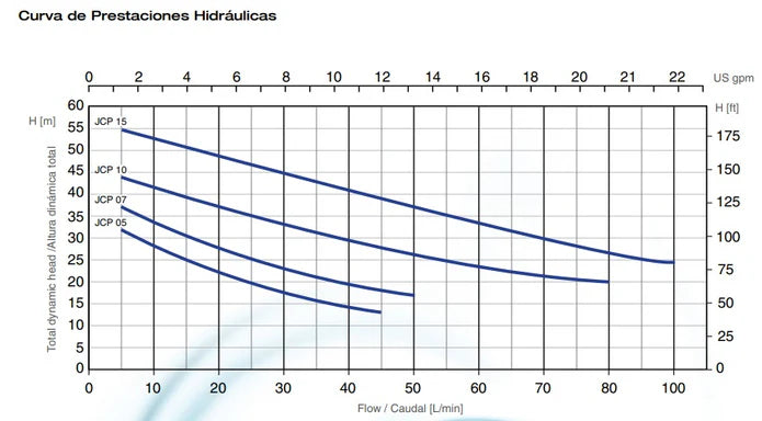 Presurizador Electrónico de Agua con Bomba Jet Autocebante de 0.5 a 1 Hp, Pearl