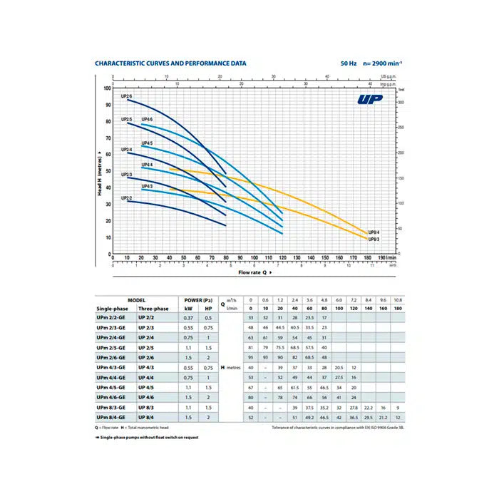 Bomba de Agua Eyectora Serie UP de 1 Hp, Pedrollo