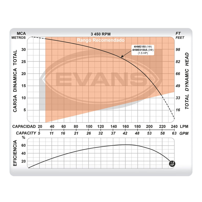 Bomba de Agua Centrífuga de 0.5 a 3 Hp, Evans