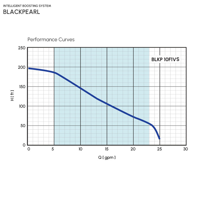 Sistema de Presión Constante BLACKPEARL de 1 Hp, Pearl