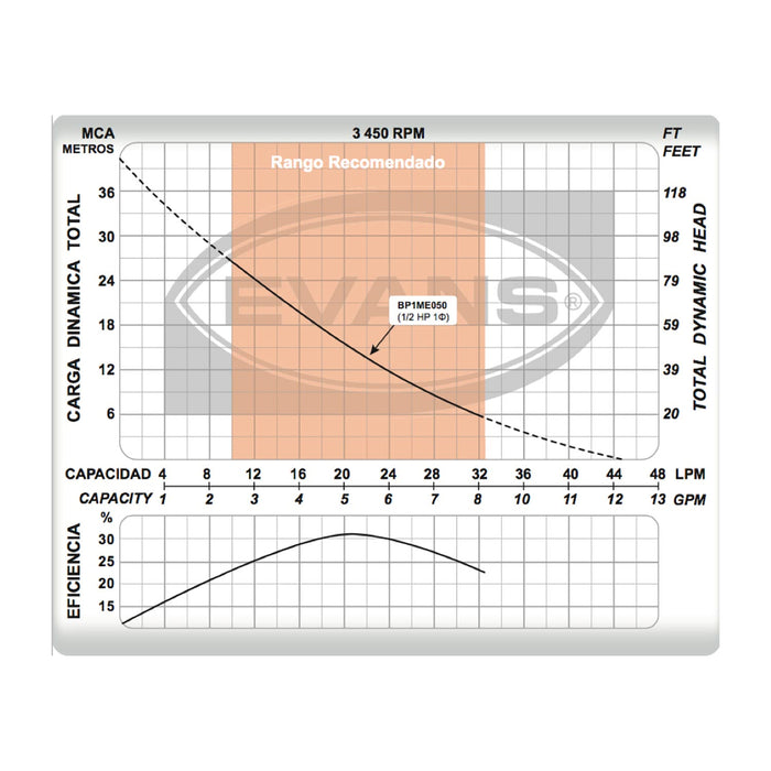 Bomba de Agua Periférica de 0.5 Hp, Evans