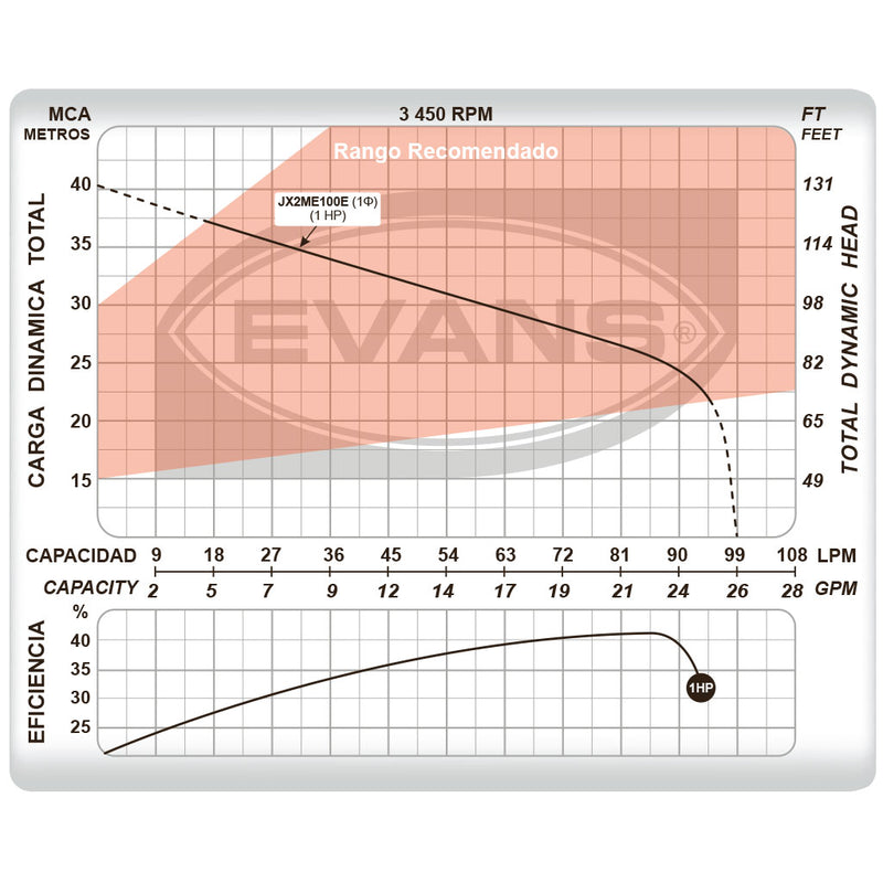 Bomba de Agua Jet en Hierro de 0.5 a 1 Hp, Evans