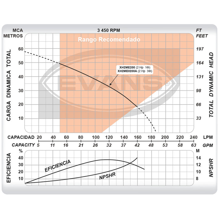 Bomba de Agua Multietapas de Alta Presión de 2 a 3 Hp, Evans