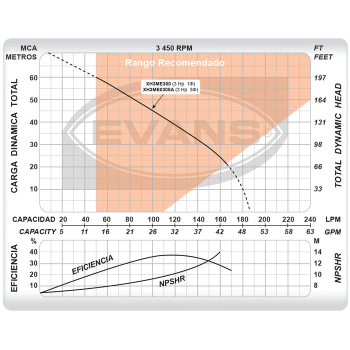 Bomba de Agua Multietapas de Alta Presión de 2 a 3 Hp, Evans