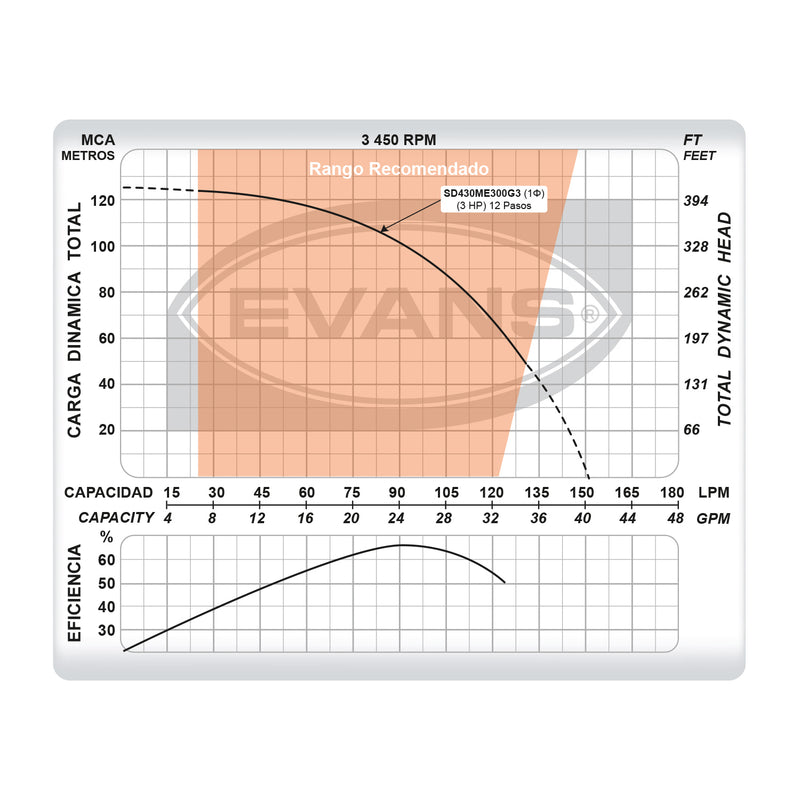 Bomba de Agua Sumergible Tipo Lapicero 4" de 25 GPM, Evans