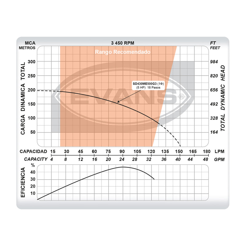 Bomba de Agua Sumergible Tipo Lapicero 4" de 25 GPM, Evans