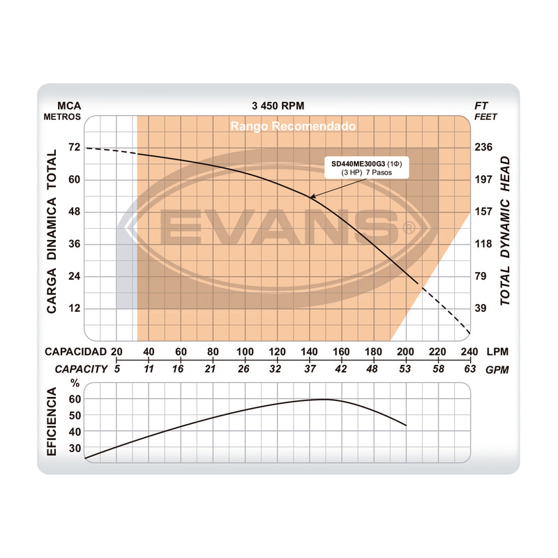 Bomba de Agua Sumergible Tipo Lapicero 4" de 40 GPM, Evans