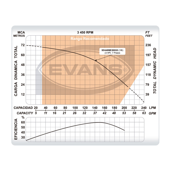 Bomba de Agua Sumergible Tipo Lapicero 4" de 40 GPM, Evans