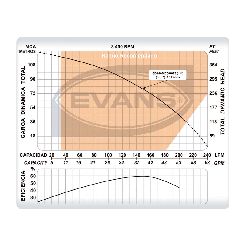 Bomba de Agua Sumergible Tipo Lapicero 4" de 40 GPM, Evans