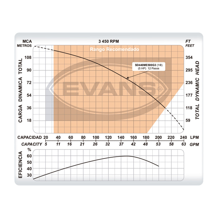 Bomba de Agua Sumergible Tipo Lapicero 4" de 40 GPM, Evans