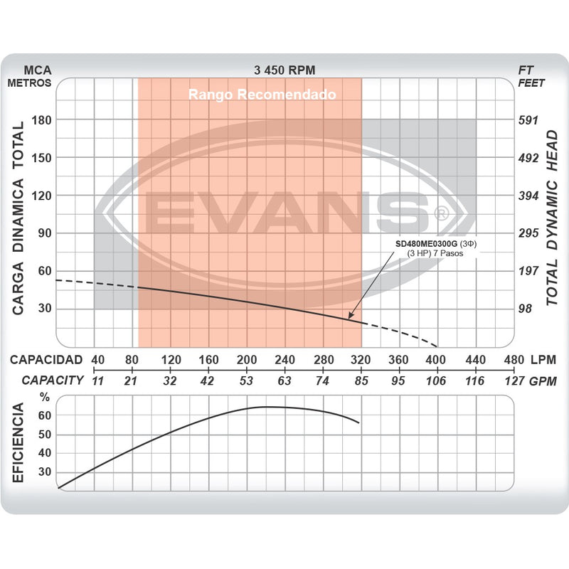 Bomba de Agua Sumergible Tipo Lapicero 4" de 60 GPM, Evans