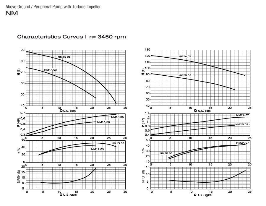 Bomba de Agua Centrífuga Industrial Serie NM de 3 a 15 Hp, Calpeda