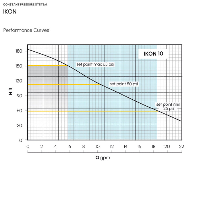 Sistema de Presión Constante IKON de 1 a 2 Hp, Pearl