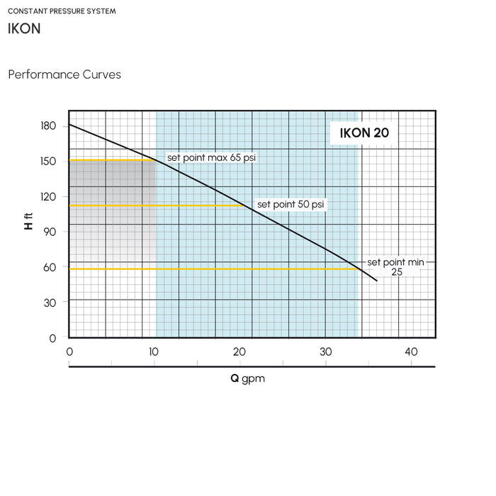 Sistema de Presión Constante IKON de 1 a 2 Hp, Pearl