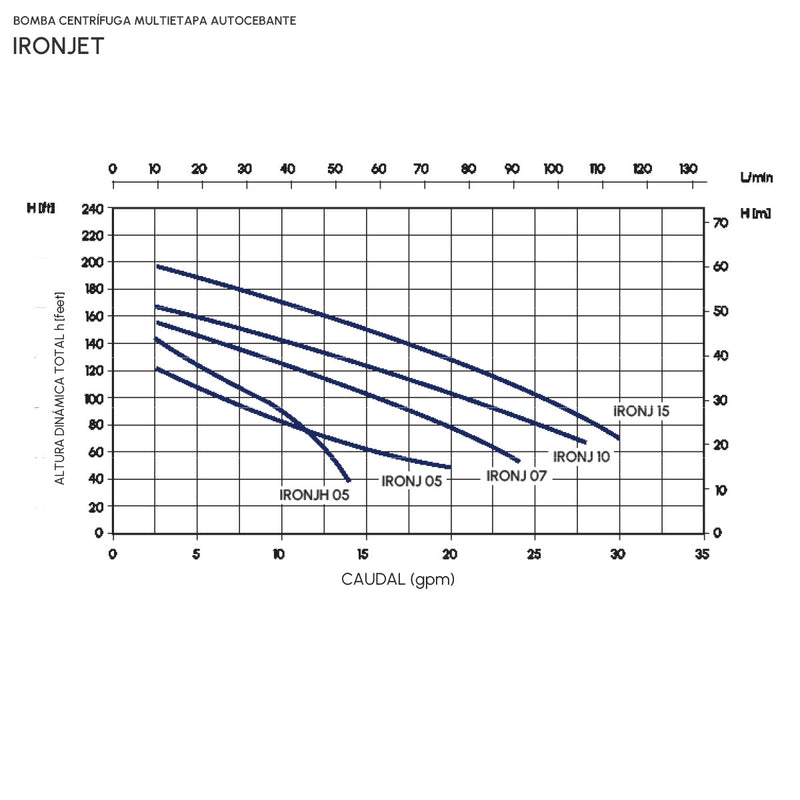 Bomba de Agua Jet Autocebante Serie IRONJET de 0.5 a 1 Hp, Pearl