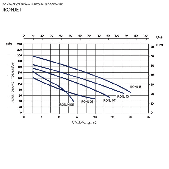 Bomba de Agua Jet Autocebante Serie IRONJET de 0.5 a 1 Hp, Pearl