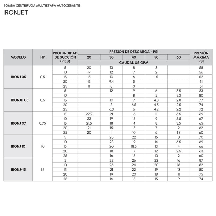 Bomba de Agua Jet Autocebante Serie IRONJET de 0.5 a 1 Hp, Pearl