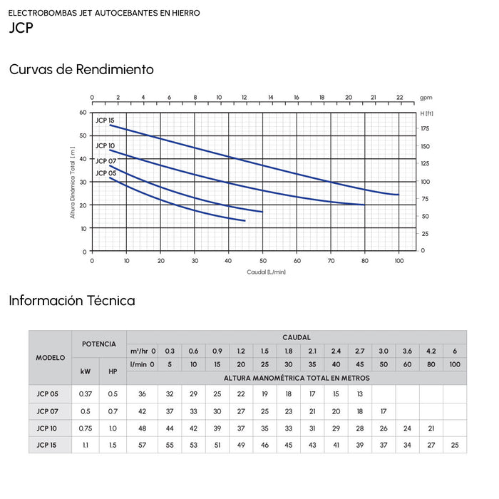 Bomba de Agua Jet Autocebante de 0.5 a 1.5 Hp, Pearl