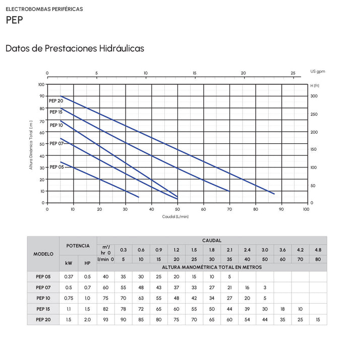 Bomba de Agua Periférica Serie PEP de 0,5 Hp, Pearl