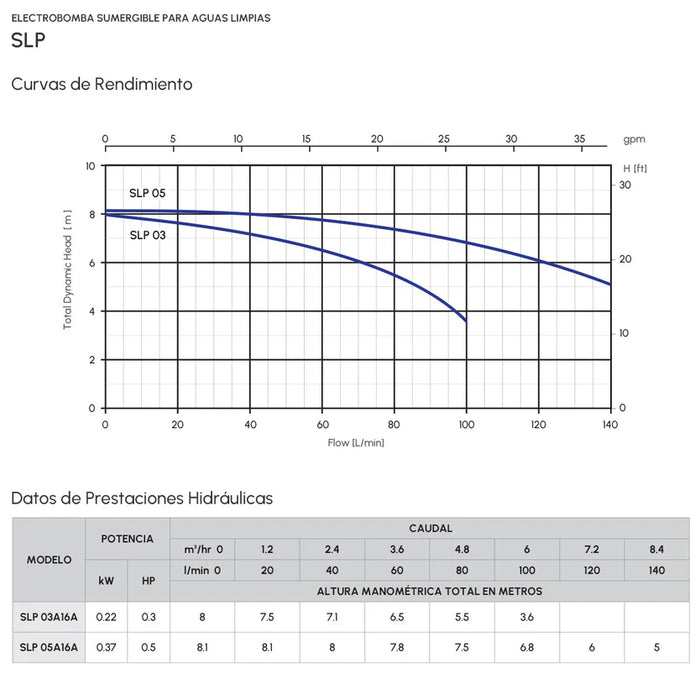 Bomba de Agua Eyectora para Drenaje de Aguas Limpias de 0.3 a 0.5 Hp, Pearl