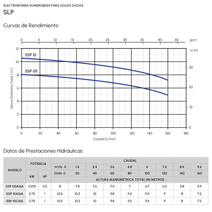 Bomba de Agua Eyectora para Drenaje en Acero Inoxidable Serie SSP de 0.5 a 1 Hp, Pearl