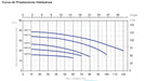 Bomba de Agua Centrifuga CEP 0.5-1.5Hp, 110/220V, Pearl 2