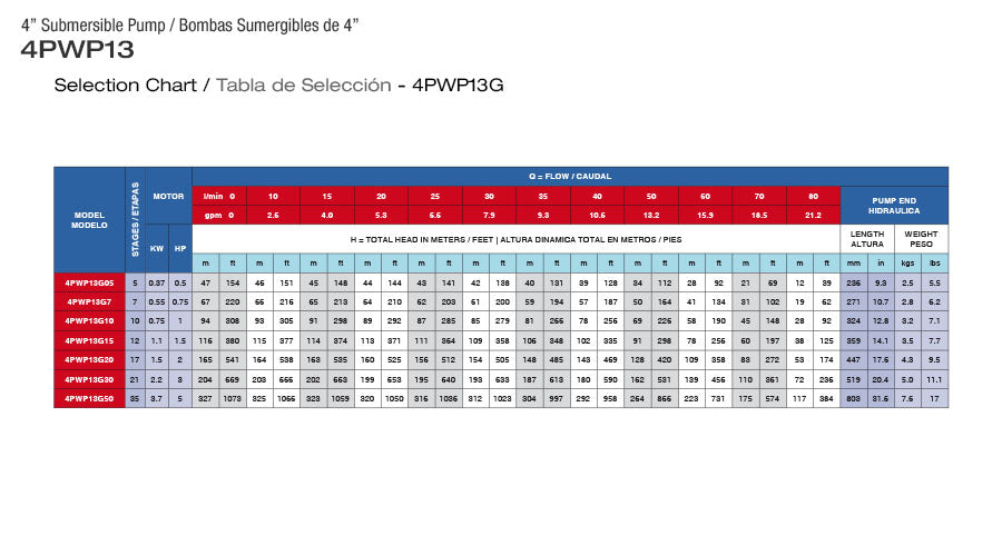 Bomba de Agua de 4" con Motor Sumergible Tipo Lapicero 21Gpm - 4PWP13G, Pearl. 4